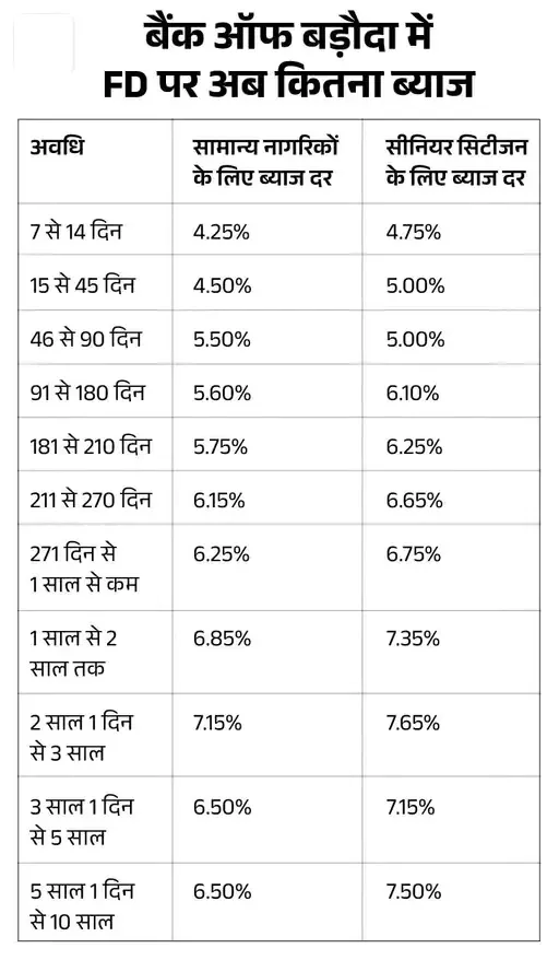 BOB Bank FD Interest Rates Hikes