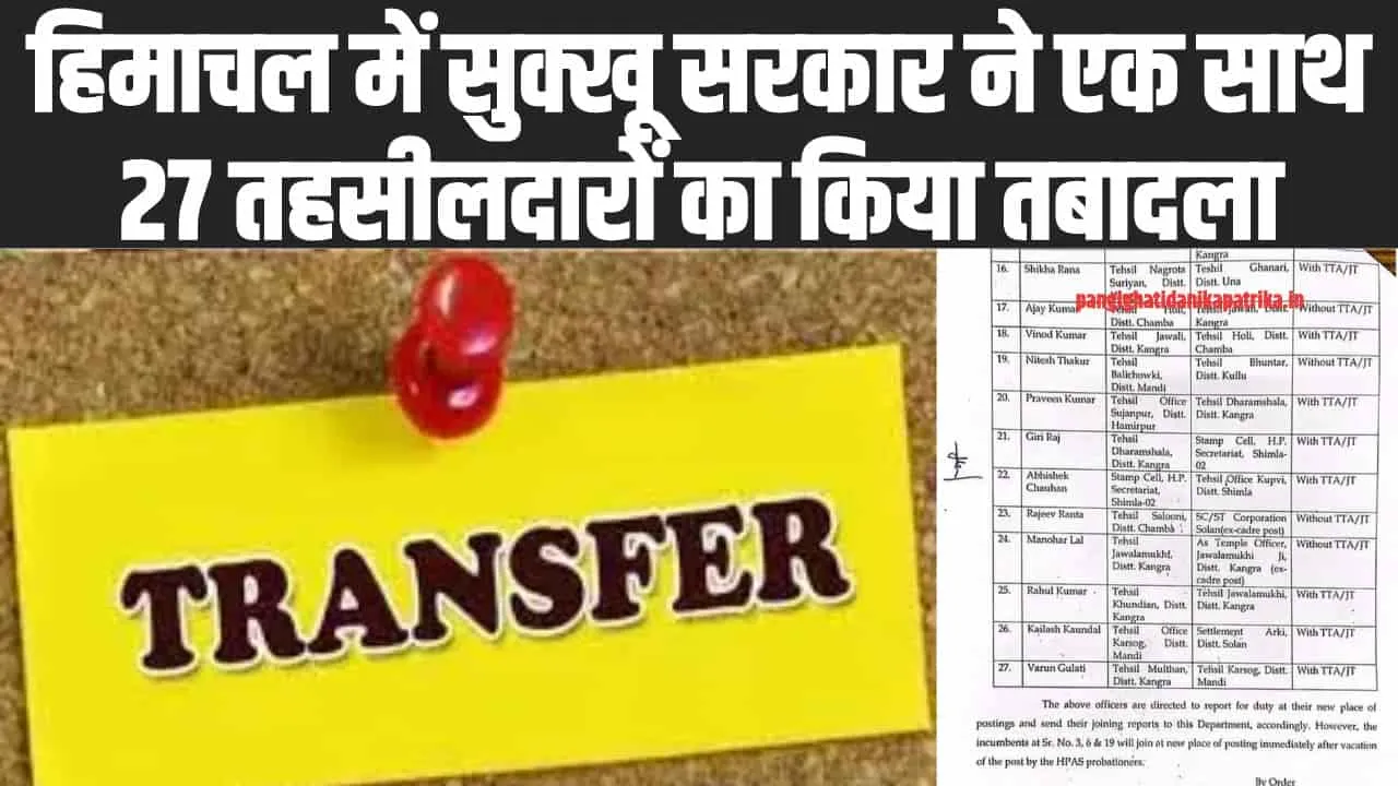 Himachal tehsildars transfer : हिमाचल में सुक्खू सरकार ने एक साथ 27 तहसीलदारों का किया तबादला, जानिए किसको कहां भेजा 